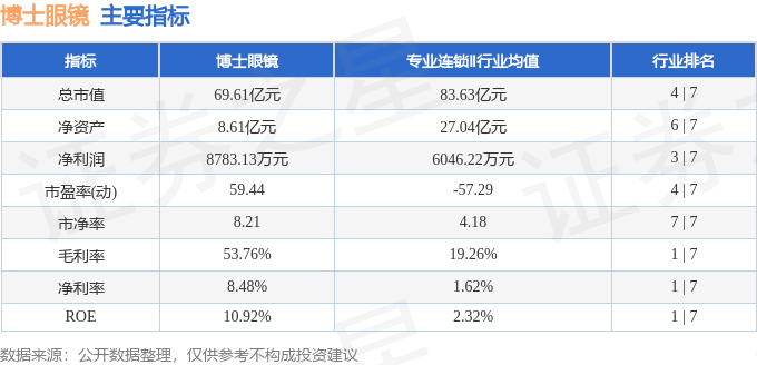 股票行情快報：博士眼鏡（300622）3月10日主力資金淨賣出44.20萬元