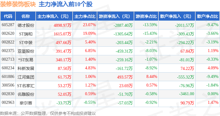 裝修裝飾板塊3月10日漲2.39%，德才股份領漲，主力資金淨流入3615.38萬元
