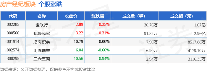 房產經紀板塊3月12日漲0.02%，世聯行領漲，主力資金淨流入666.49萬元