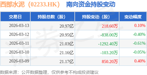 西部水泥（02233.HK）：3月13日南向資金增持218.6萬股