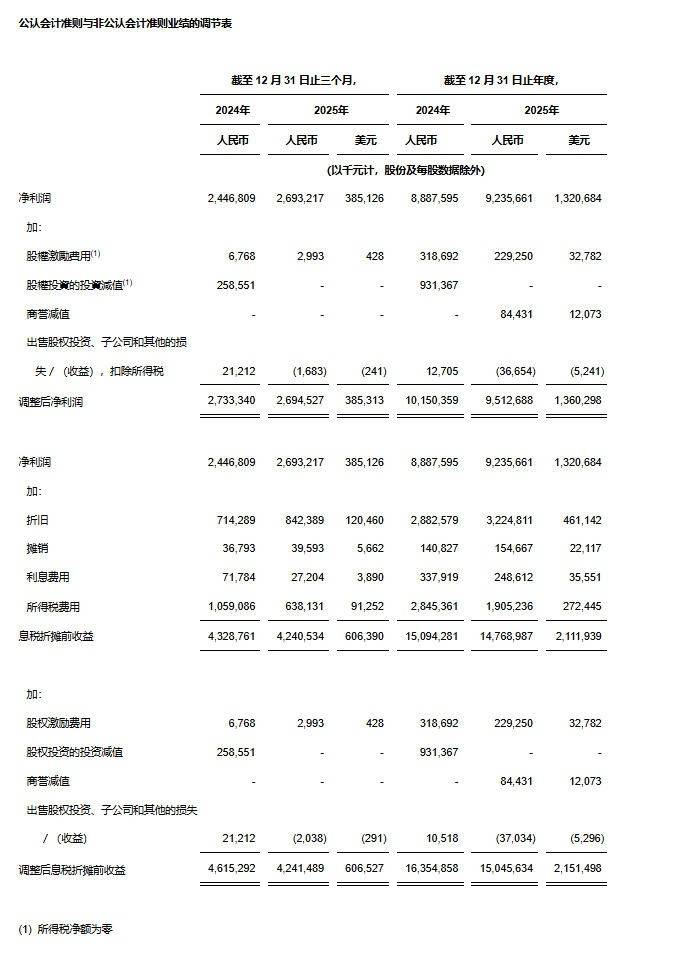 中通快遞釋出2025年第四季度及2025財政年度未經審計財務業績