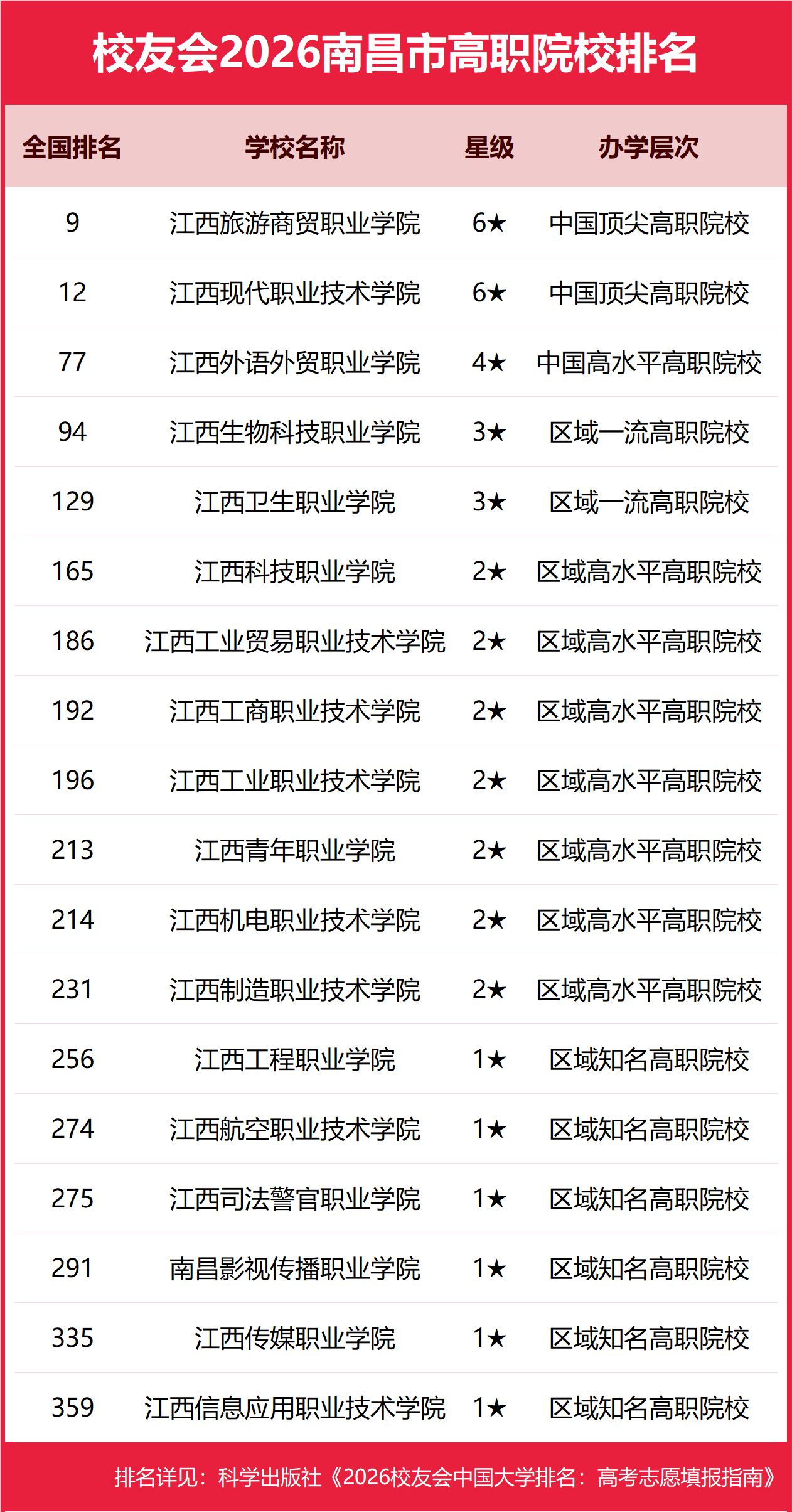 校友會2026南昌市職業技術大學排名，南昌科技職業大學、南昌職業大學、江西軟體職業技術大學前三