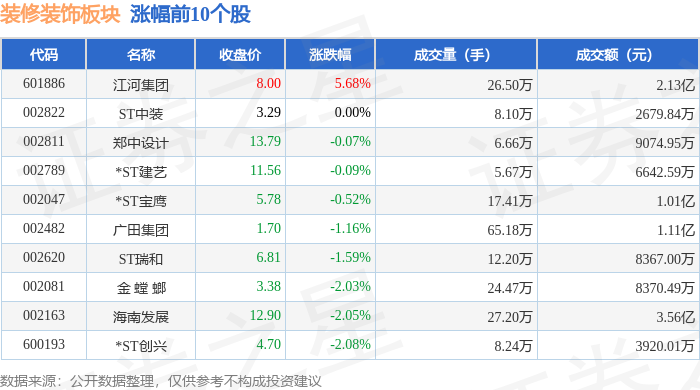 裝修裝飾板塊3月20日跌1.85%，維業股份領跌，主力資金淨流出1.47億元