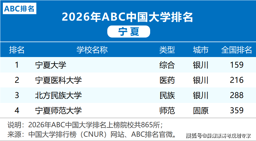 各省市2026大學排名