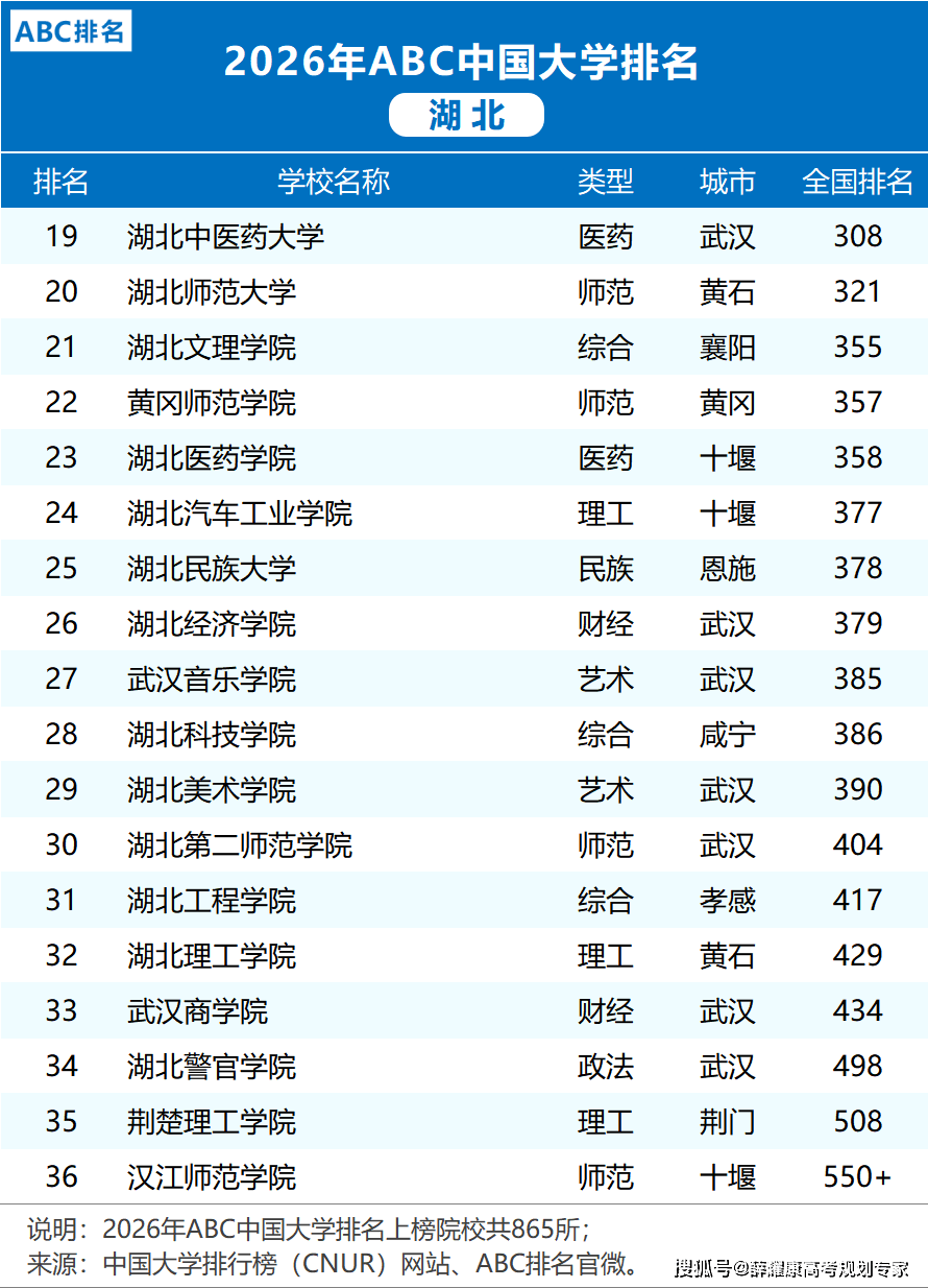 各省市2026大學排名