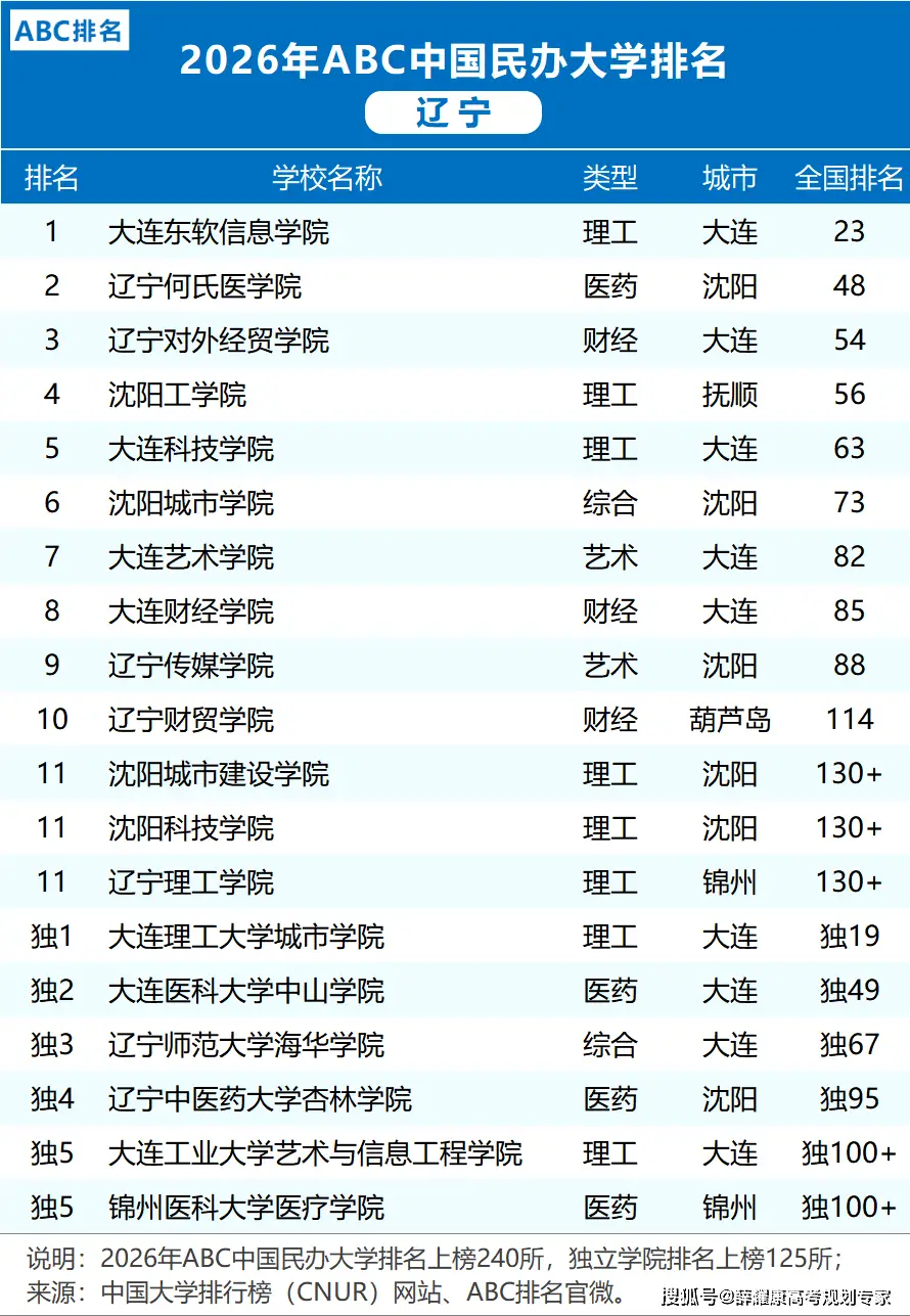 各省市2026大學排名