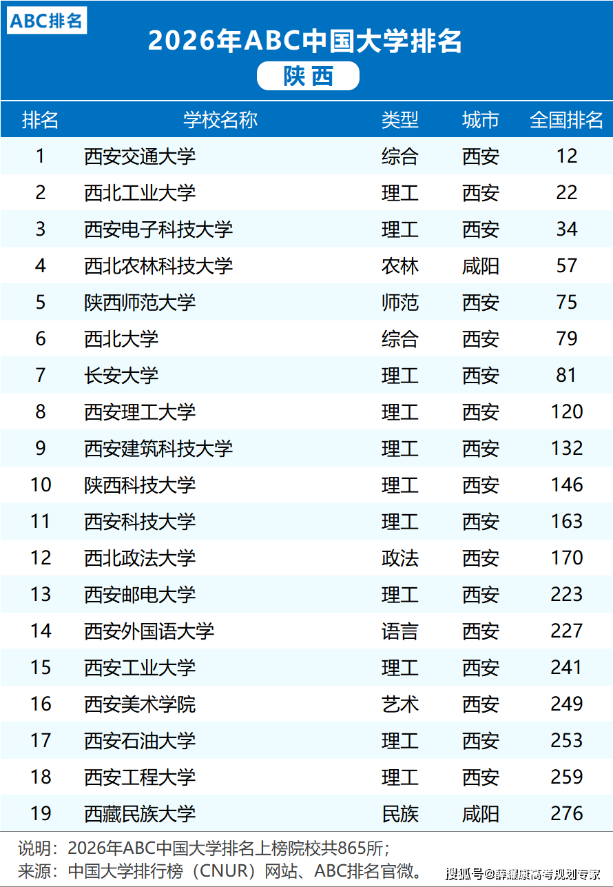 各省市2026大學排名