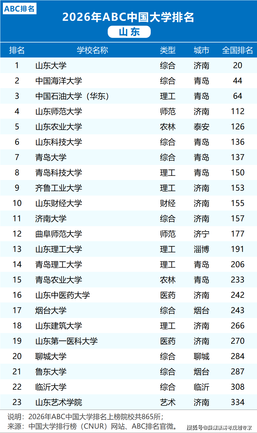 各省市2026大學排名