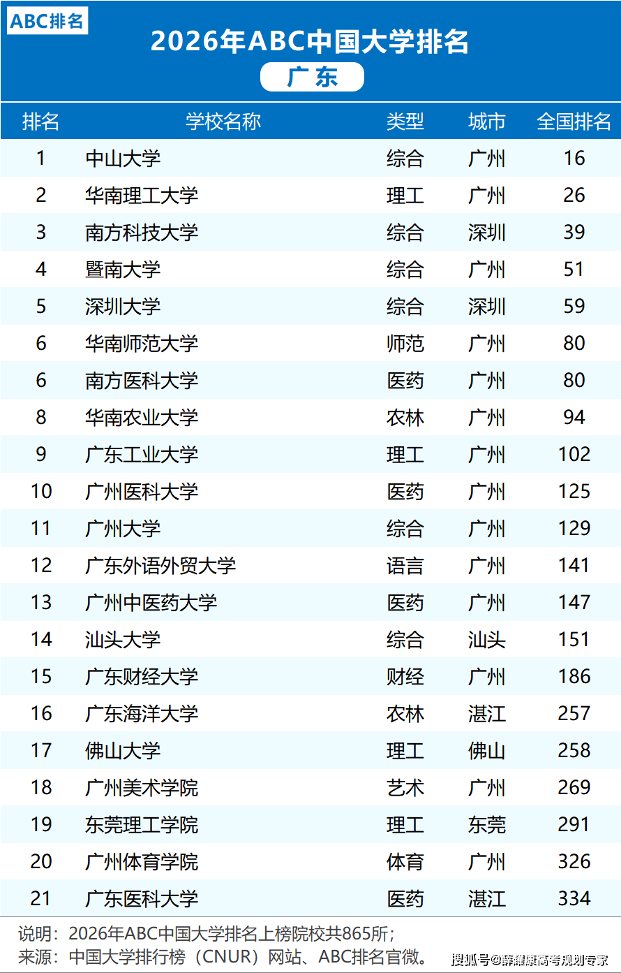 各省市2026大學排名