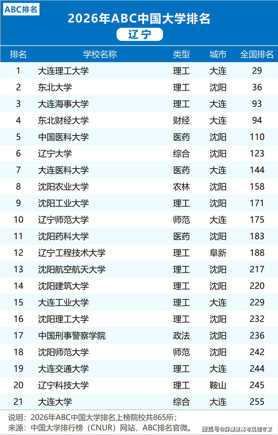 各省市2026大學排名