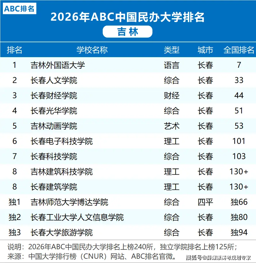 各省市2026大學排名