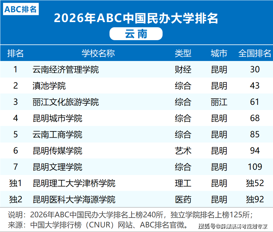各省市2026大學排名