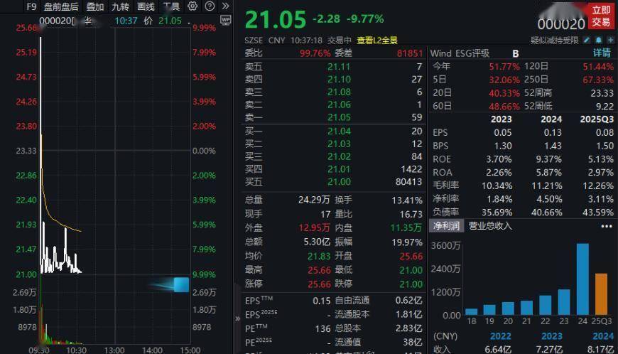 深華髮A，“五連板”後驚現“天地板”