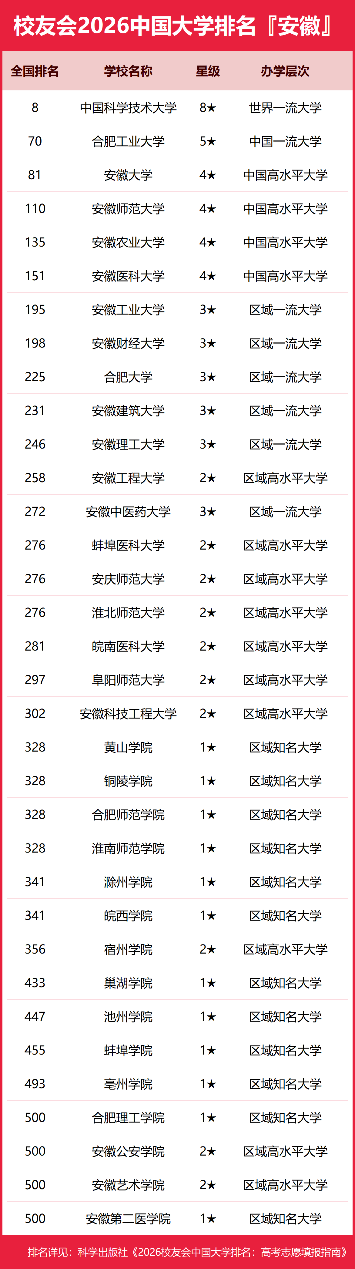 校友會2026安徽省北京市大學排名，中國科學技術大學、北京大學第一