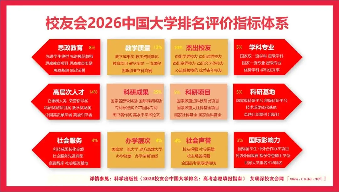校友會2026安徽省北京市大學排名，中國科學技術大學、北京大學第一