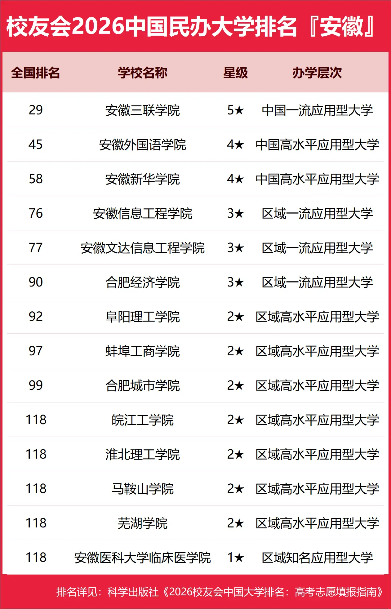 校友會2026安徽省北京市大學排名，中國科學技術大學、北京大學第一