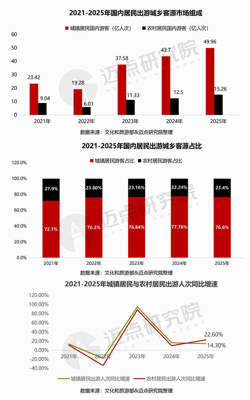 2025年中國旅遊市場分析報告