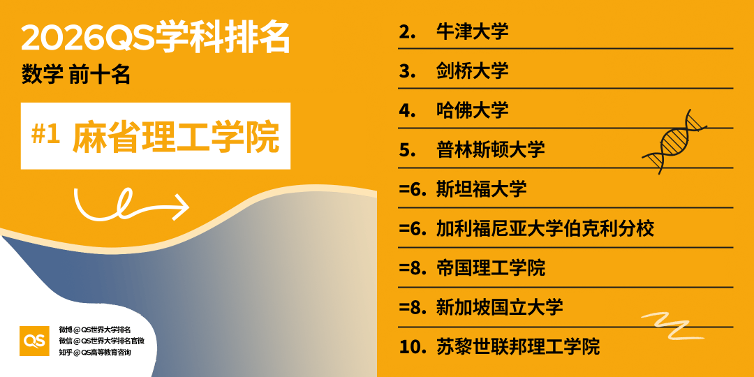 2026QS世界大學學科排名正式釋出!哈佛殺瘋了！