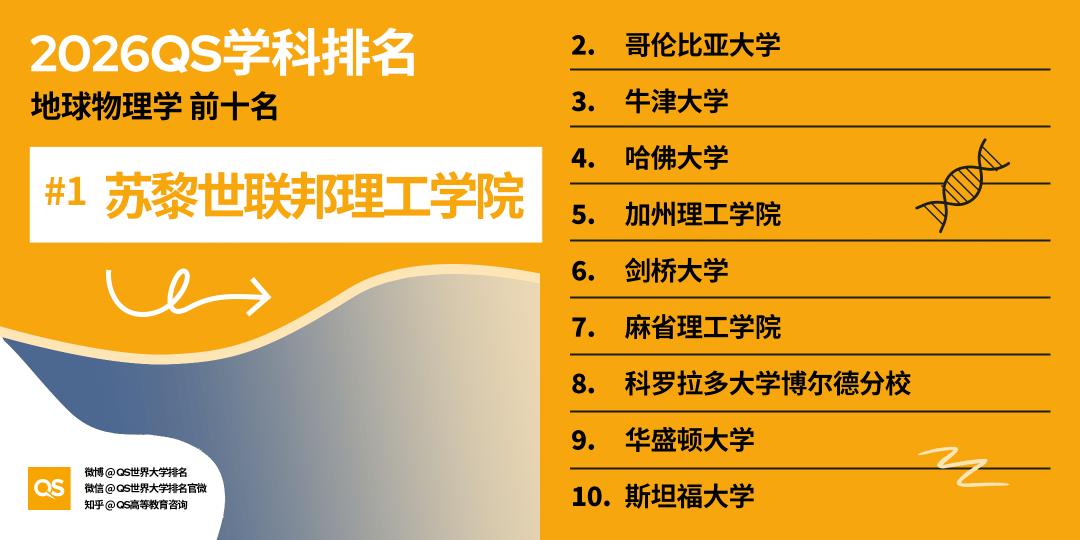 2026QS世界大學學科排名正式釋出!哈佛殺瘋了！