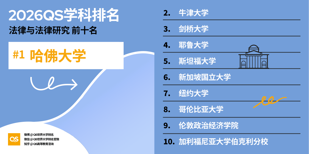 2026QS世界大學學科排名正式釋出!哈佛殺瘋了！