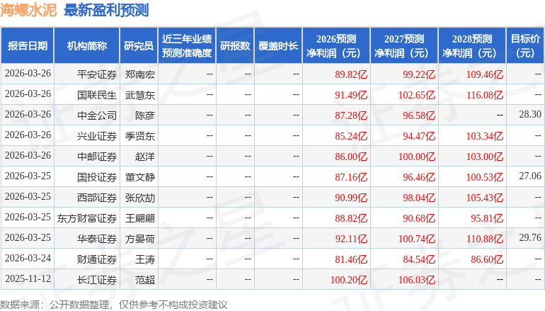 東吳證券：給予海螺水泥增持評級