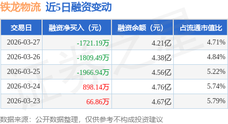 鐵龍物流：3月27日融資買入2054.55萬元，融資融券餘額4.22億元