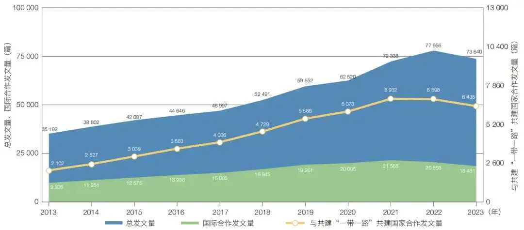 原創中國科學院“一帶一路”國際科技合作發展態勢分析