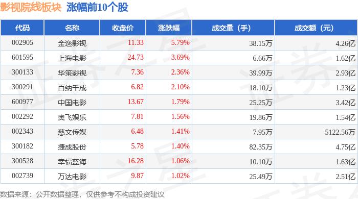 影視院線板塊4月1日漲1.25%，金逸影視領漲，主力資金淨流入1.57億元