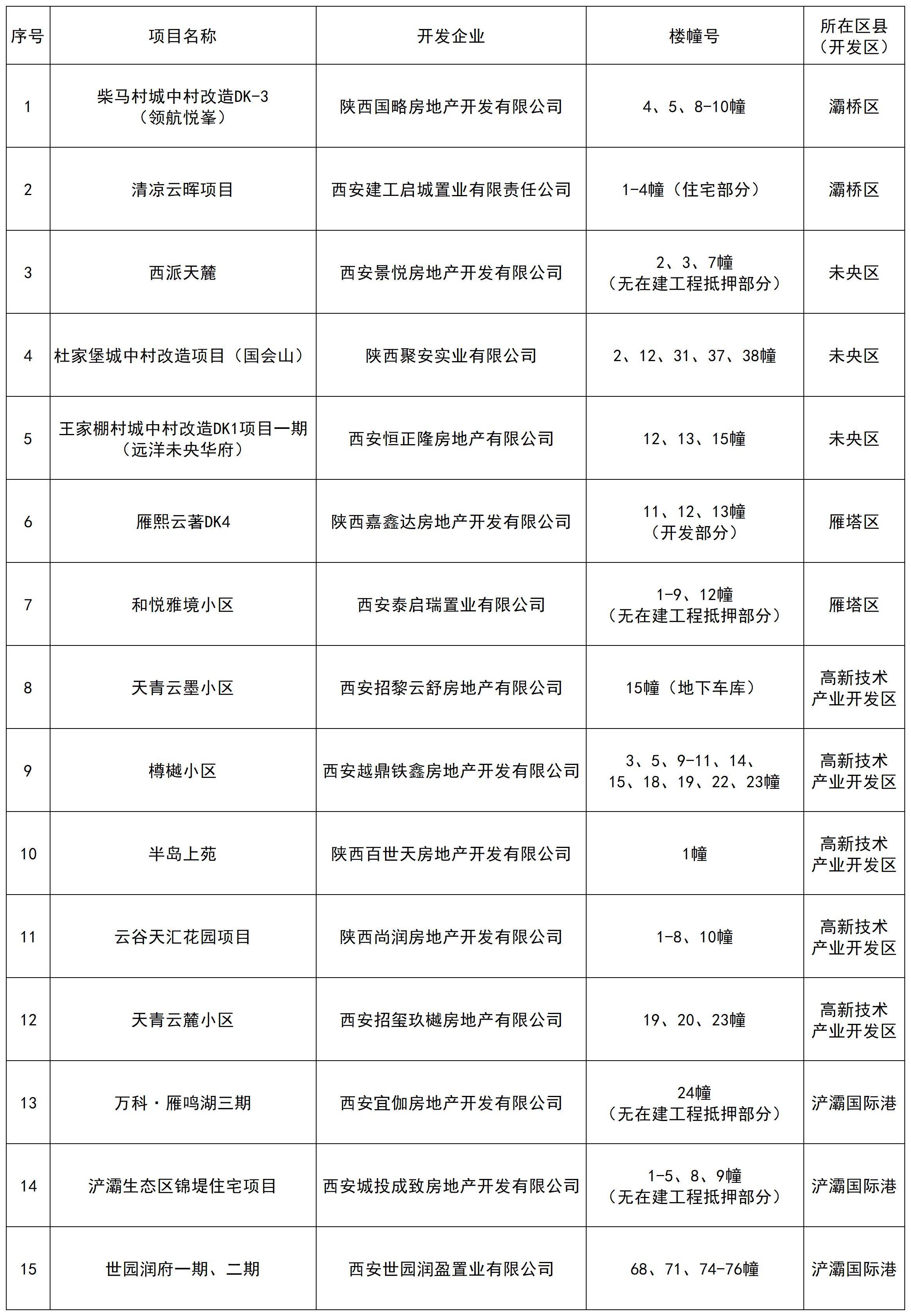 第53批！西安新增15個專案可自行辦理房產證 含領航、遠洋、泰發祥等