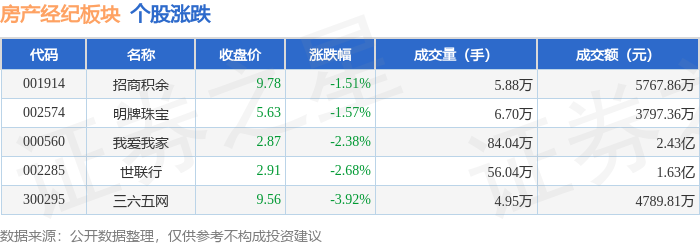 房產經紀板塊4月2日跌2.12%，三六五網領跌，主力資金淨流出4334.76萬元