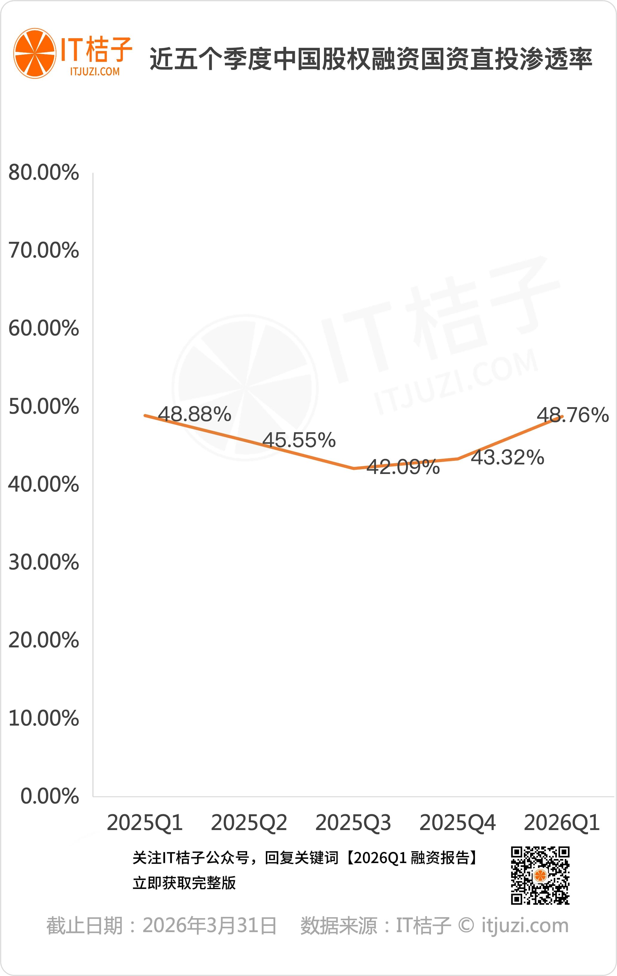 2026 年Q1創投全景覆盤：硬科技主線霸榜！