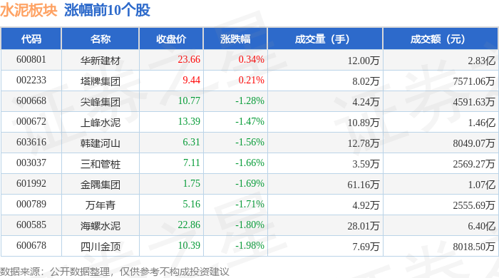 水泥板塊4月9日跌1.87%，福建水泥領跌，主力資金淨流出2.18億元