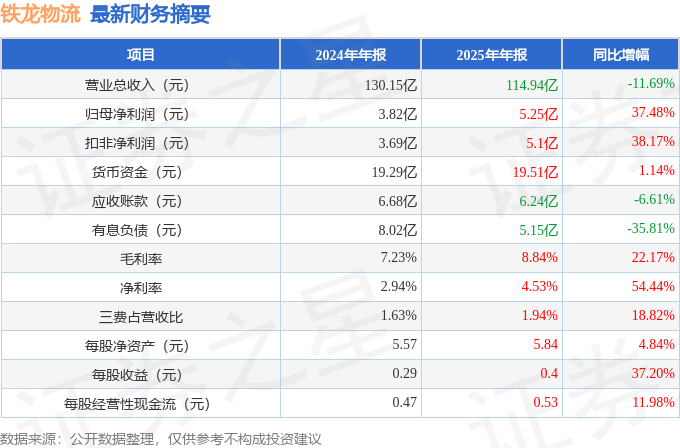 鐵龍物流（600125）2025年年報簡析：淨利潤同比增長37.48%，盈利能力上升