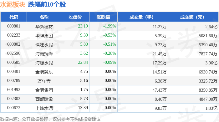 水泥板塊4月10日跌0.1%，華新建材領跌，主力資金淨流入7233.27萬元