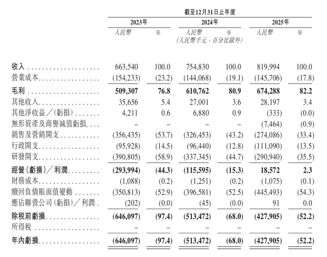 原創“杭州六小龍”首個IPO：群核科技轉型AI賣水人能贏嗎？