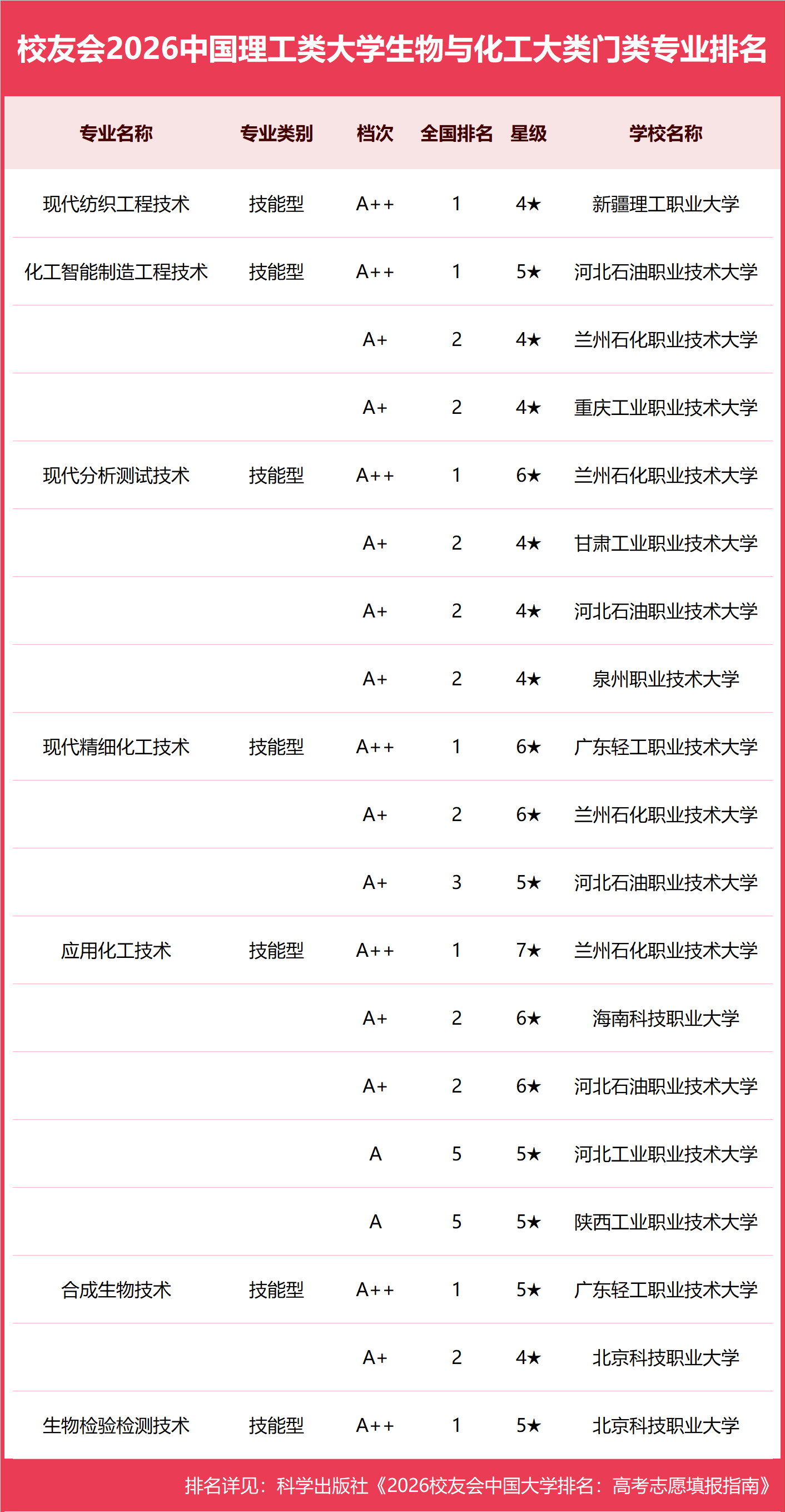 校友會2026中國理工類大學一流專業排名，中國科學院大學、合肥大學、海南科技職業大學第一
