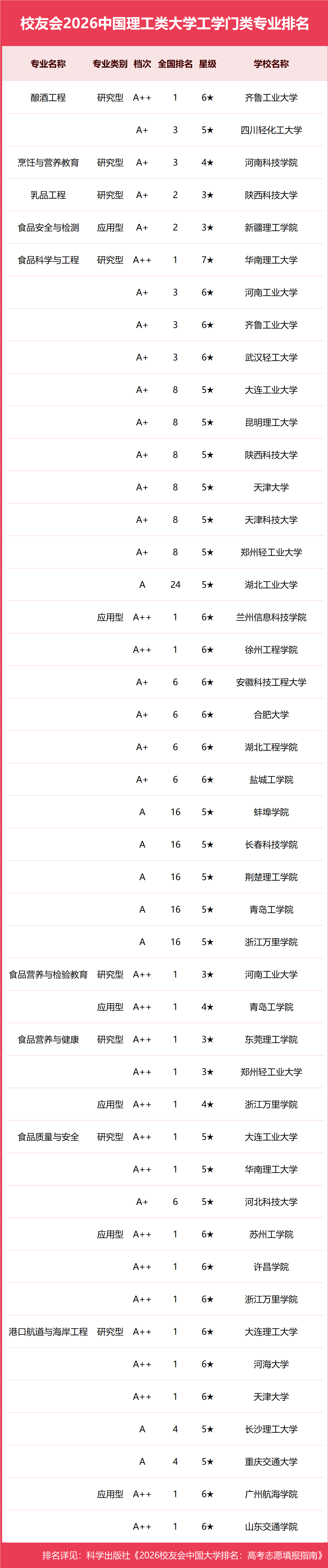 校友會2026中國理工類大學一流專業排名，中國科學院大學、合肥大學、海南科技職業大學第一