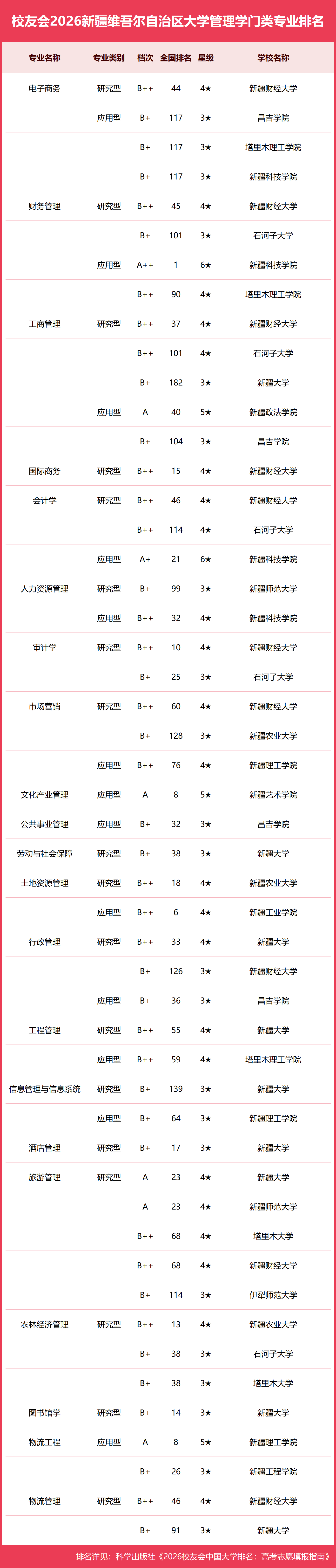 校友會2026新疆維吾爾自治區大學一流專業排名，新疆大學、新疆藝術學院、新疆農業職業技術大學第一