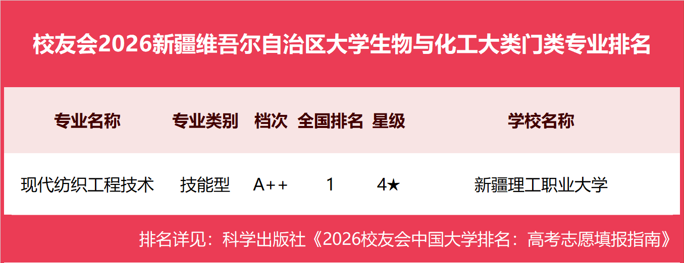 校友會2026新疆維吾爾自治區大學一流專業排名，新疆大學、新疆藝術學院、新疆農業職業技術大學第一