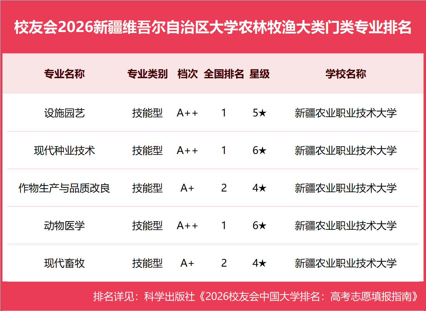 校友會2026新疆維吾爾自治區大學一流專業排名，新疆大學、新疆藝術學院、新疆農業職業技術大學第一