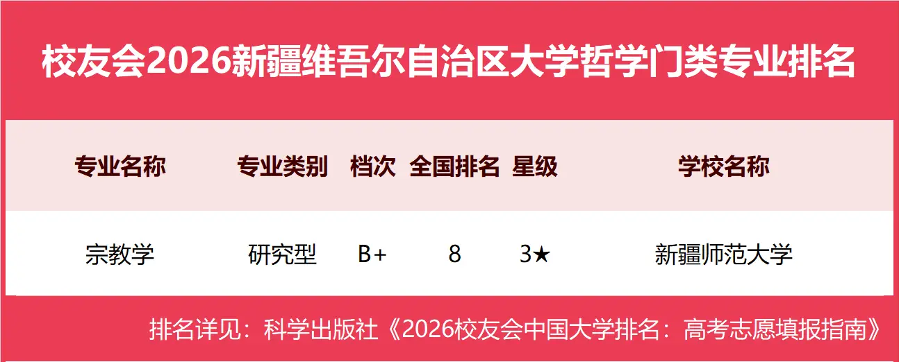 校友會2026新疆維吾爾自治區大學一流專業排名，新疆大學、新疆藝術學院、新疆農業職業技術大學第一