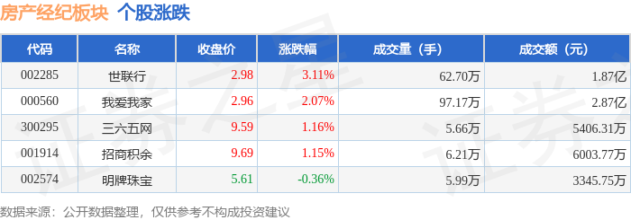 房產經紀板塊4月13日漲1.62%，世聯行領漲，主力資金淨流入8491.33萬元