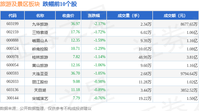 旅遊及景區板塊4月13日跌0.18%，九華旅遊領跌，主力資金淨流出1049.58萬元