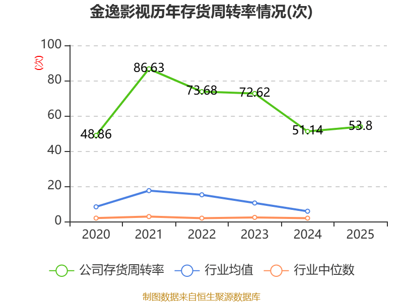 金逸影視：2025年盈利2952.36萬元 同比扭虧
