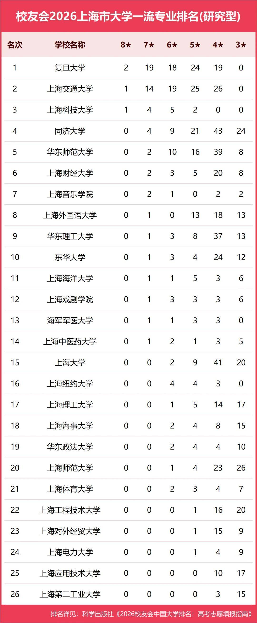 原創校友會2026中國各地區大學一流專業排名，北京大學、西安交通大學、中南大學等第一