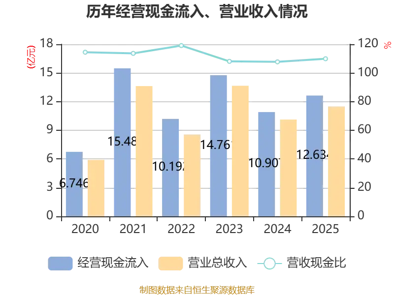 金逸影視：2025年盈利2952.36萬元 同比扭虧