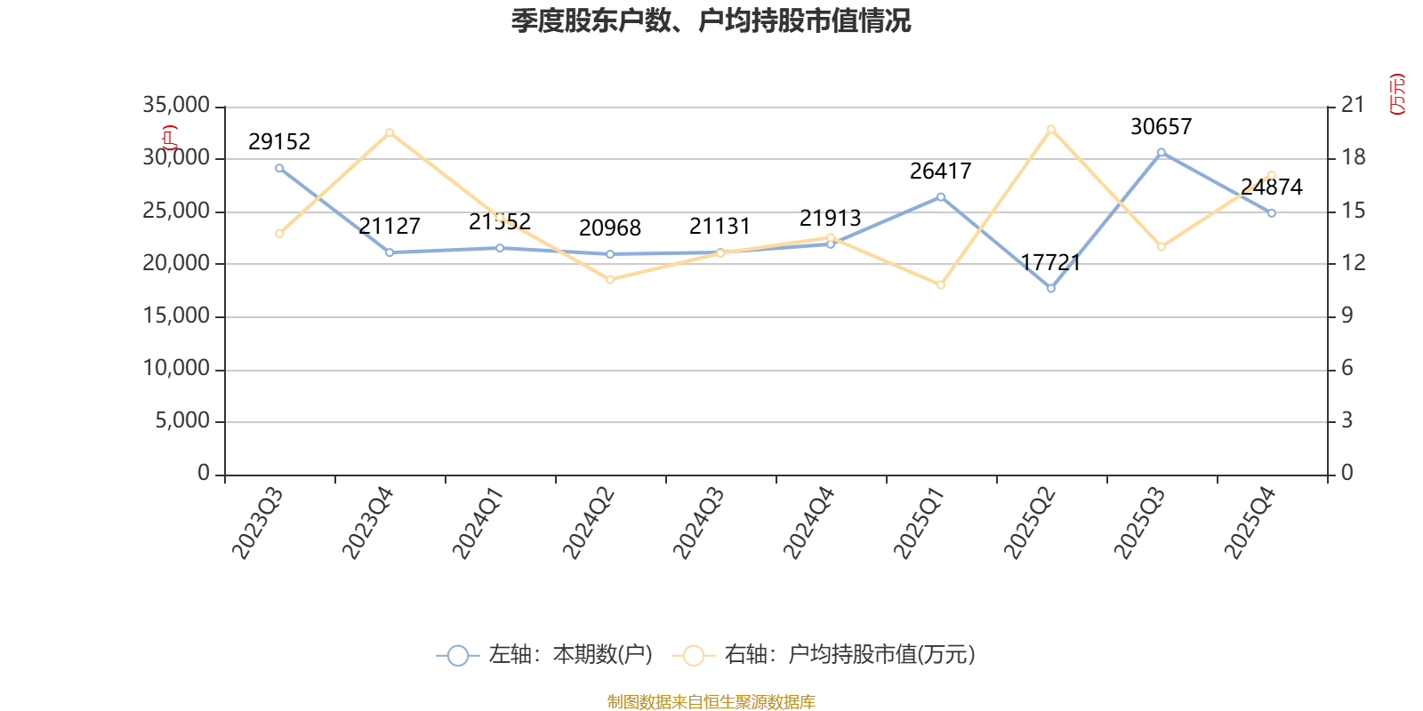 金逸影視：2025年盈利2952.36萬元 同比扭虧