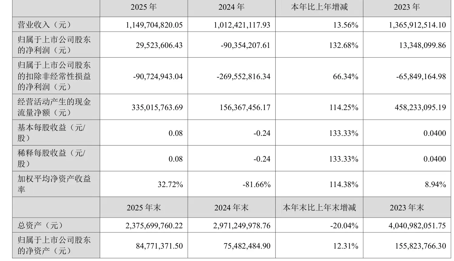 金逸影視：2025年盈利2952.36萬元 同比扭虧