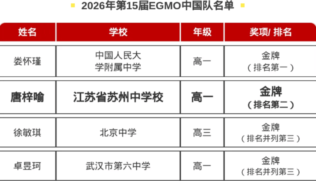 為國爭光！蘇州中學斬獲歐洲女子數學奧林匹克金牌