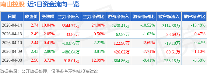 4月14日南山控股（002314）漲停分析：物流REITs、倉儲運營、海外拓展驅動